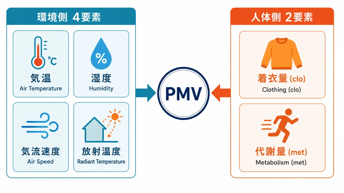 PMVの6要素を環境側4つ（気温・湿度・気流速度・放射温度）と人体側2つ（着衣量clo・代謝量met）に分類した概念図