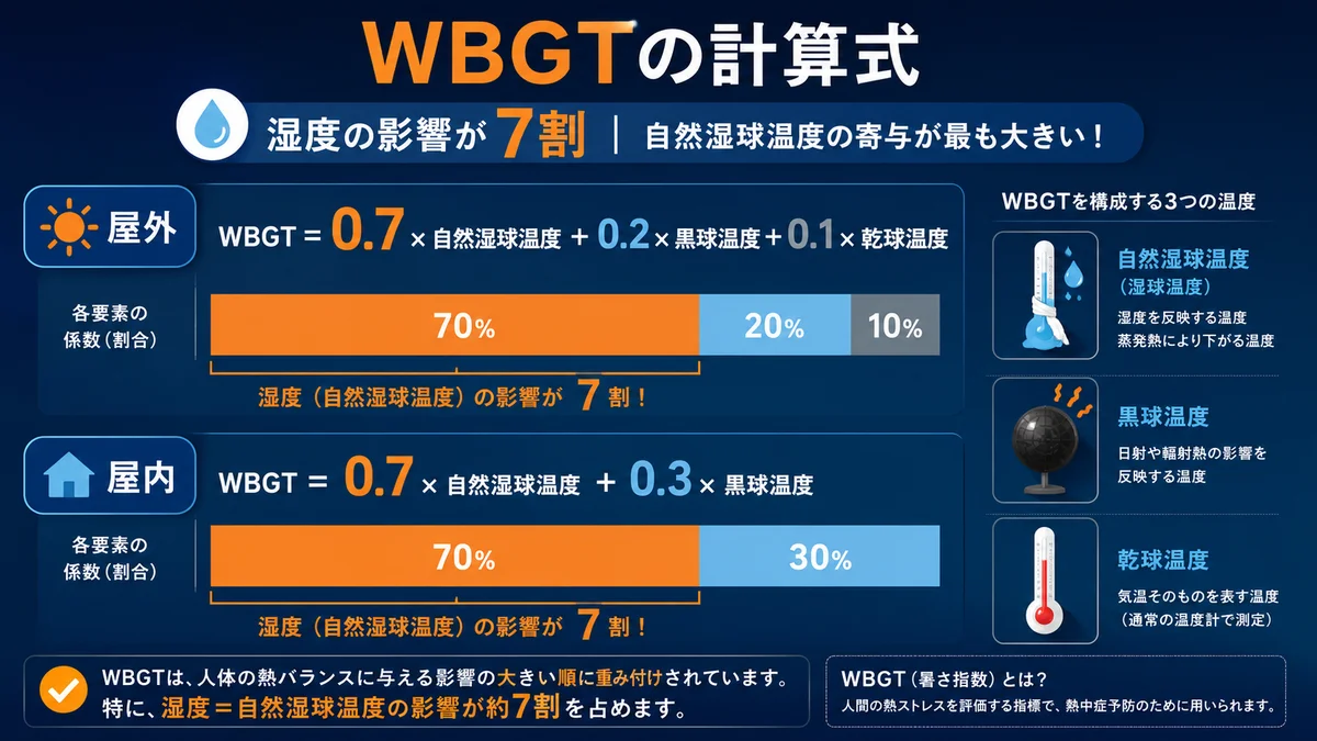 WBGT(暑さ指数)計算式のインフォグラフィック|湿球温度×0.7+黒球温度×0.2+乾球温度×0.1