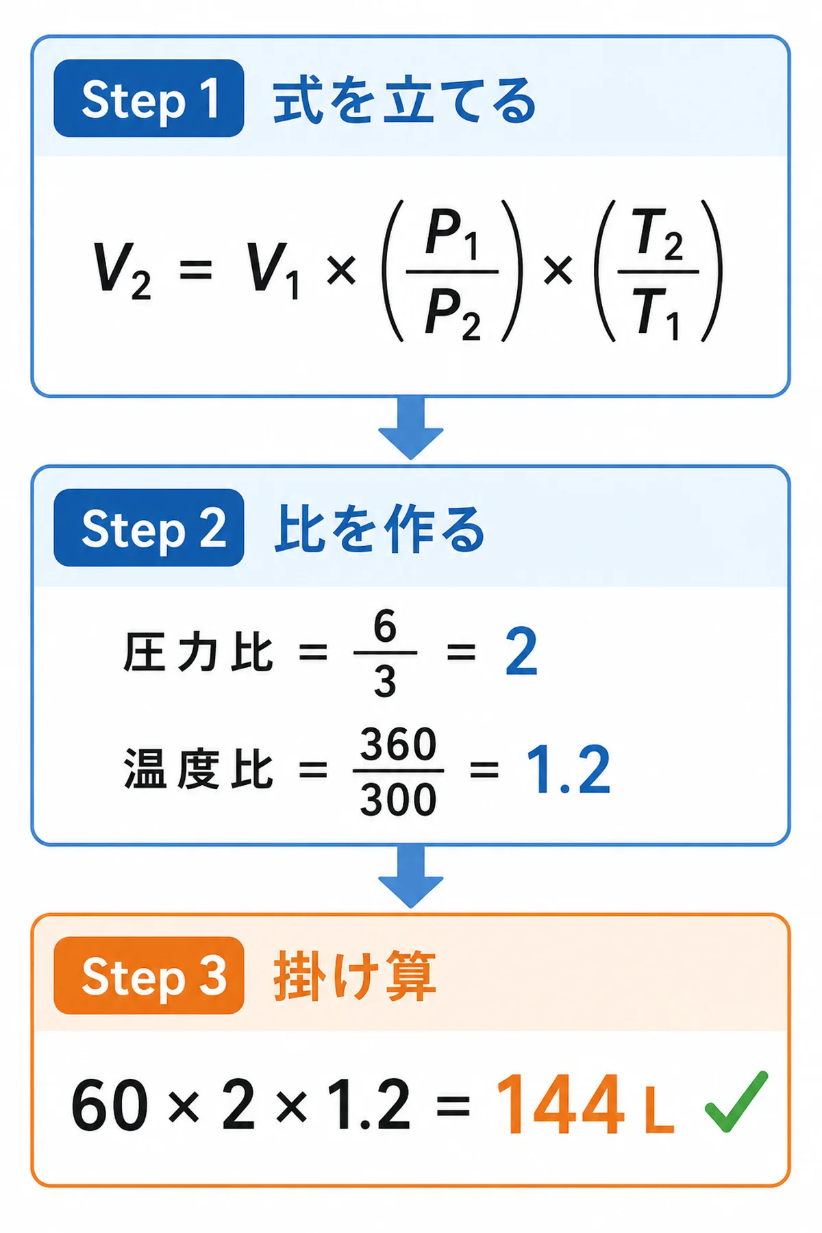 計算手順フロー図：Step1式を立てる→Step2比を作る→Step3掛け算で144L