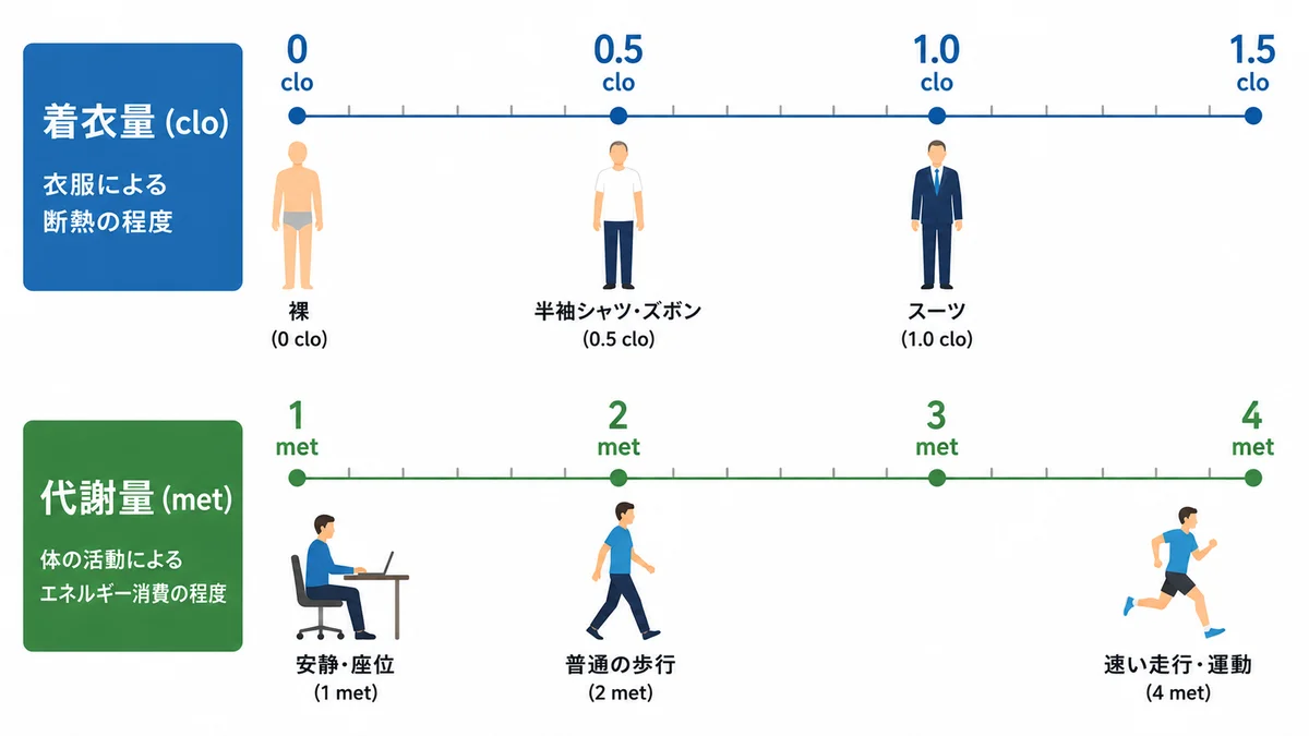 着衣量cloと代謝量metのスケール比較図：裸体0cloからスーツ1.0clo、安静座位1metからランニング4metまでの対応表
