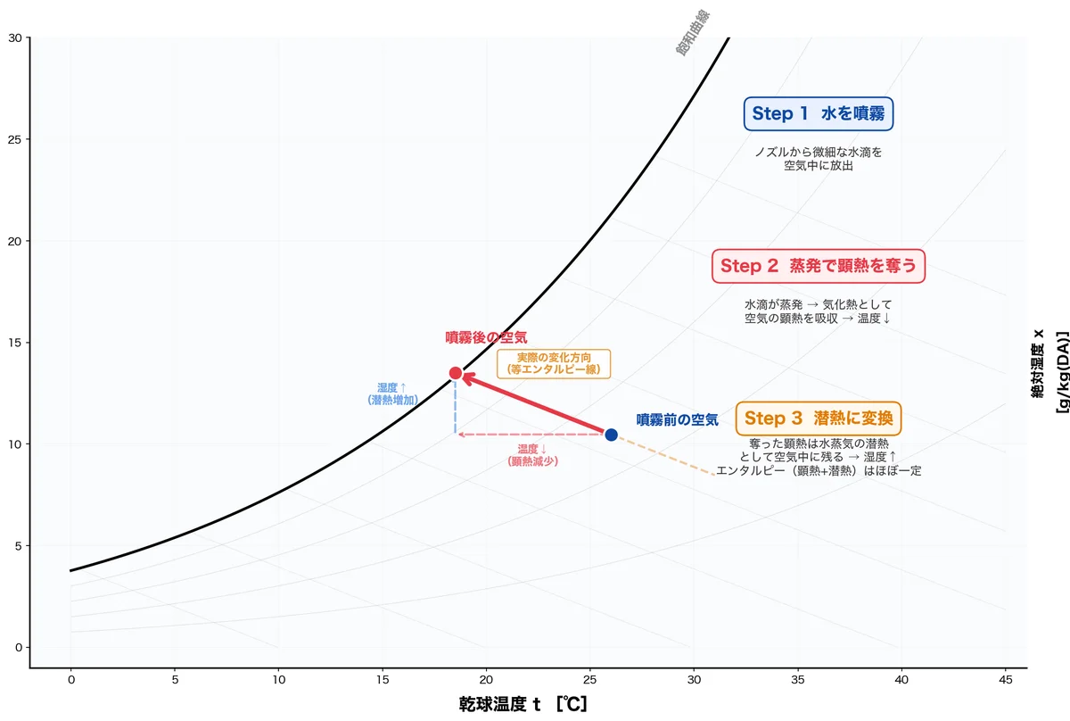 水スプレー加湿（断熱加湿）のメカニズム3ステップ：①水噴霧→②蒸発で顕熱を奪い温度低下→③潜熱に変換され湿度上昇。h-x線図上で等エンタルピー線に沿って変化