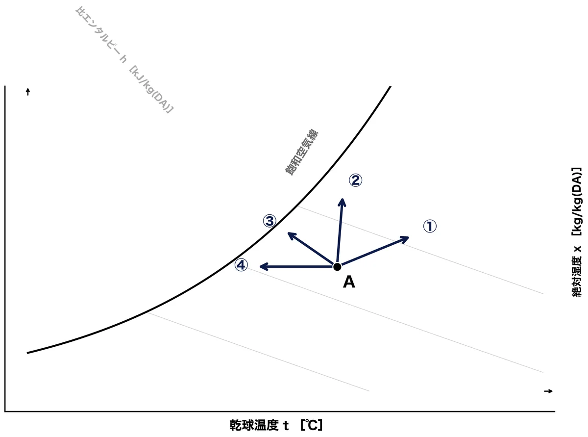 h-x線図（湿り空気線図）上の点Aから4方向の矢印：①右上②真上③左（正解＝水スプレー加湿）④左下