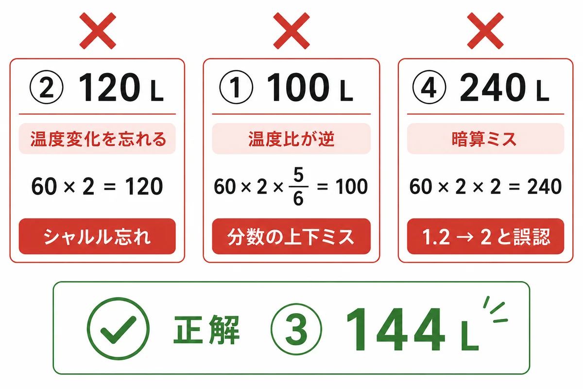 誤答パターン3つの比較図：②120L温度忘れ・①100L比の逆・④240L暗算ミス