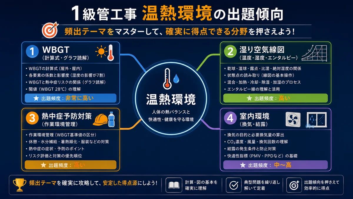 WBGT・温熱環境の出題傾向インフォグラフィック|過去問での頻出テーマ一覧