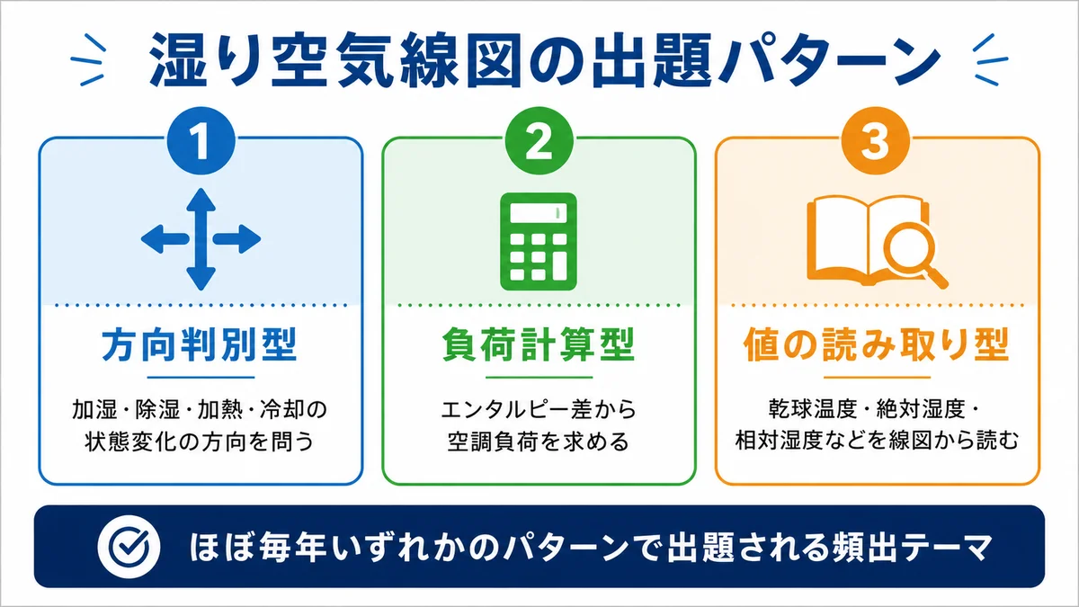 湿り空気線図の出題傾向インフォグラフィック：3つの出題パターン
