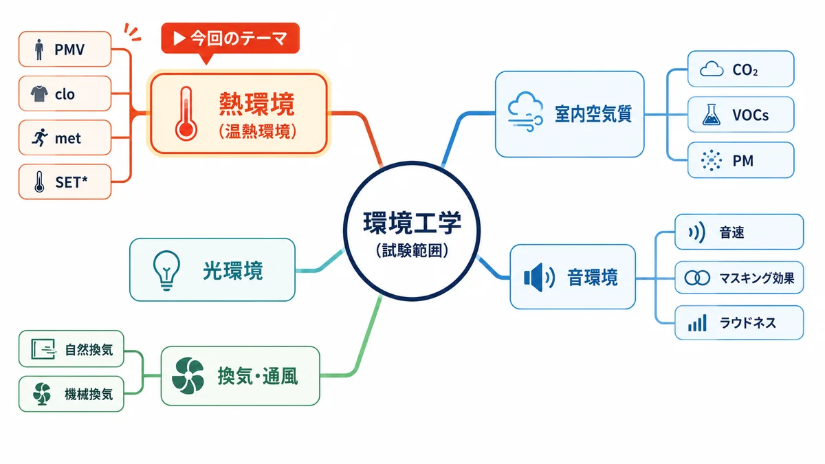環境工学の試験範囲マインドマップ：温熱環境（PMV・clo・met・SET*）を中心に室内空気質・音環境・光環境・換気通風の分野構成図