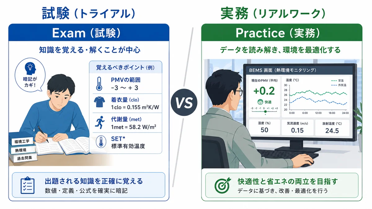 試験vs実務の比較インフォグラフィック：左側は暗記中心の試験対策、右側はBEMS画面を使った実務でのPMVモニタリング