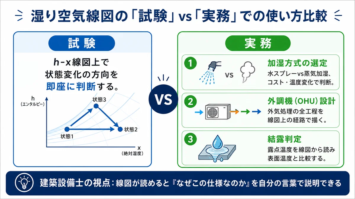 試験と実務での湿り空気線図の使い方比較図