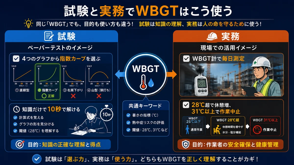 試験対策と実務活用の比較図|WBGTは試験でも現場でも必須の知識