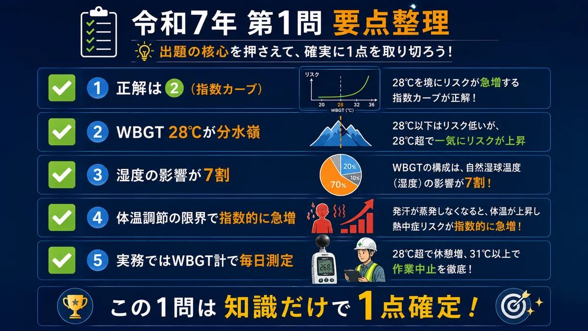 令和7年 第1問 要点整理チェックリスト|正解②・WBGT28℃・湿度7割・指数的急増・現場測定の5項目