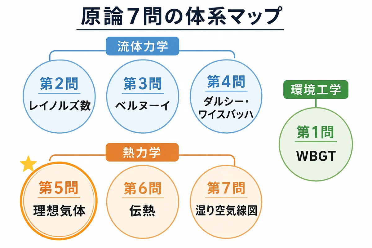 原論7問の体系マップ：流体力学3問・熱力学3問・環境工学1問のグループ分け