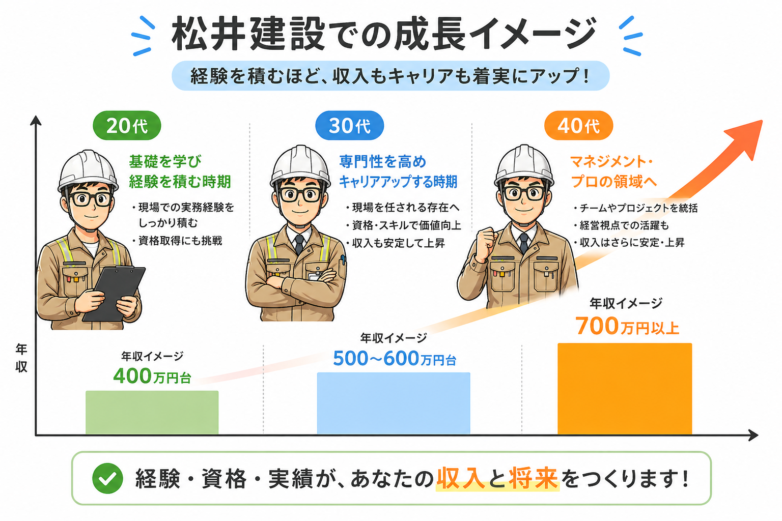 松井建設での20代から40代までの年収成長イメージ