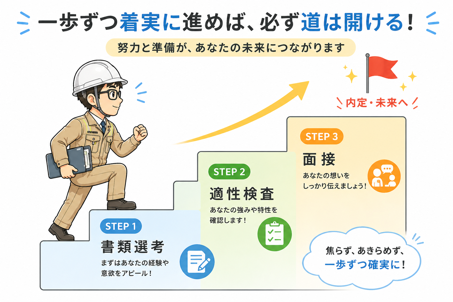 松井建設の選考ステップ：書類・適性・面接