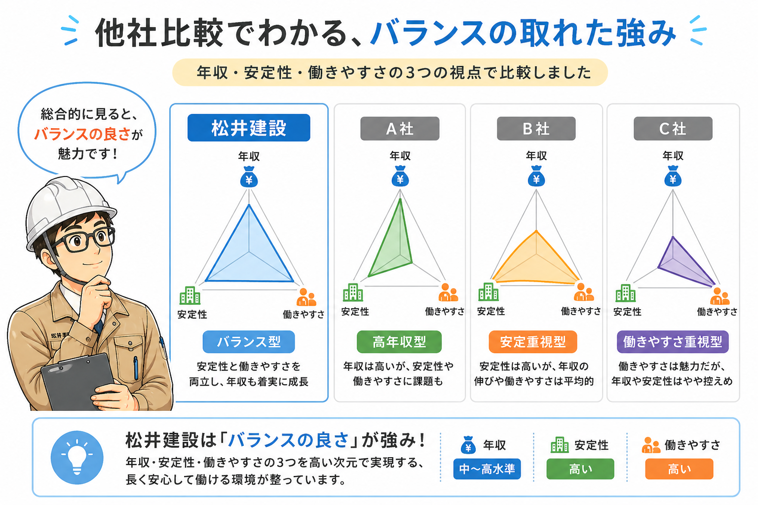 松井建設と他社比較・バランス型ゼネコン