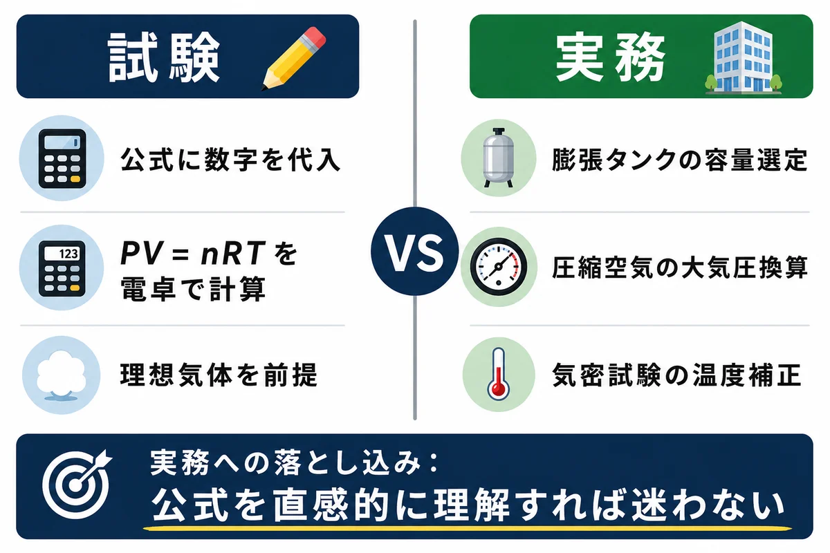 試験と実務の対比図：試験は公式代入、実務は膨張タンク・圧縮空気・気密試験