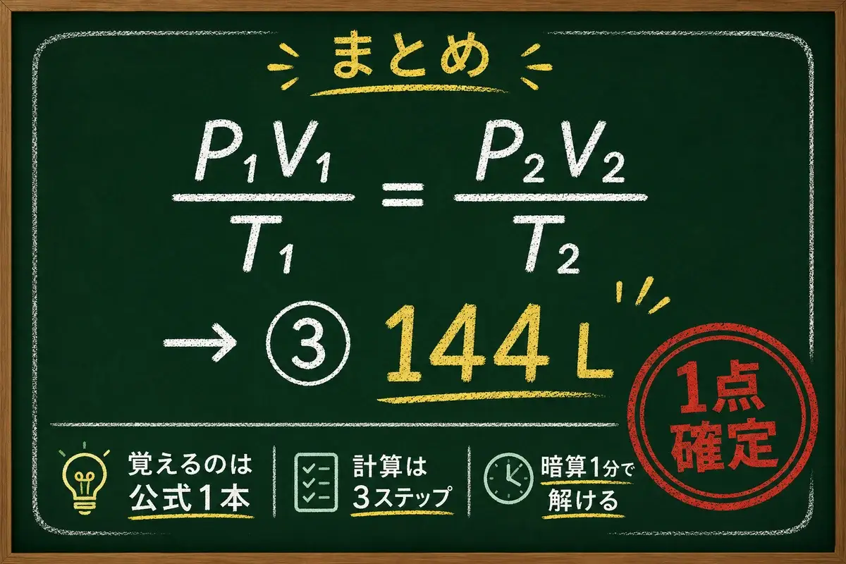まとめ：P₁V₁/T₁=P₂V₂/T₂→③144L、1点確定スタンプ