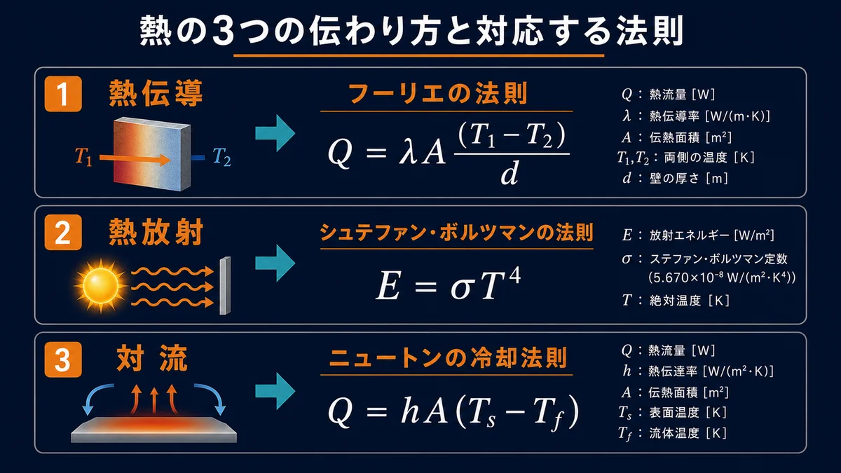 伝熱3形態と対応する法則・公式