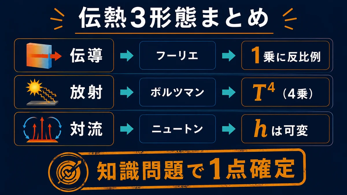 伝熱3形態まとめカード
