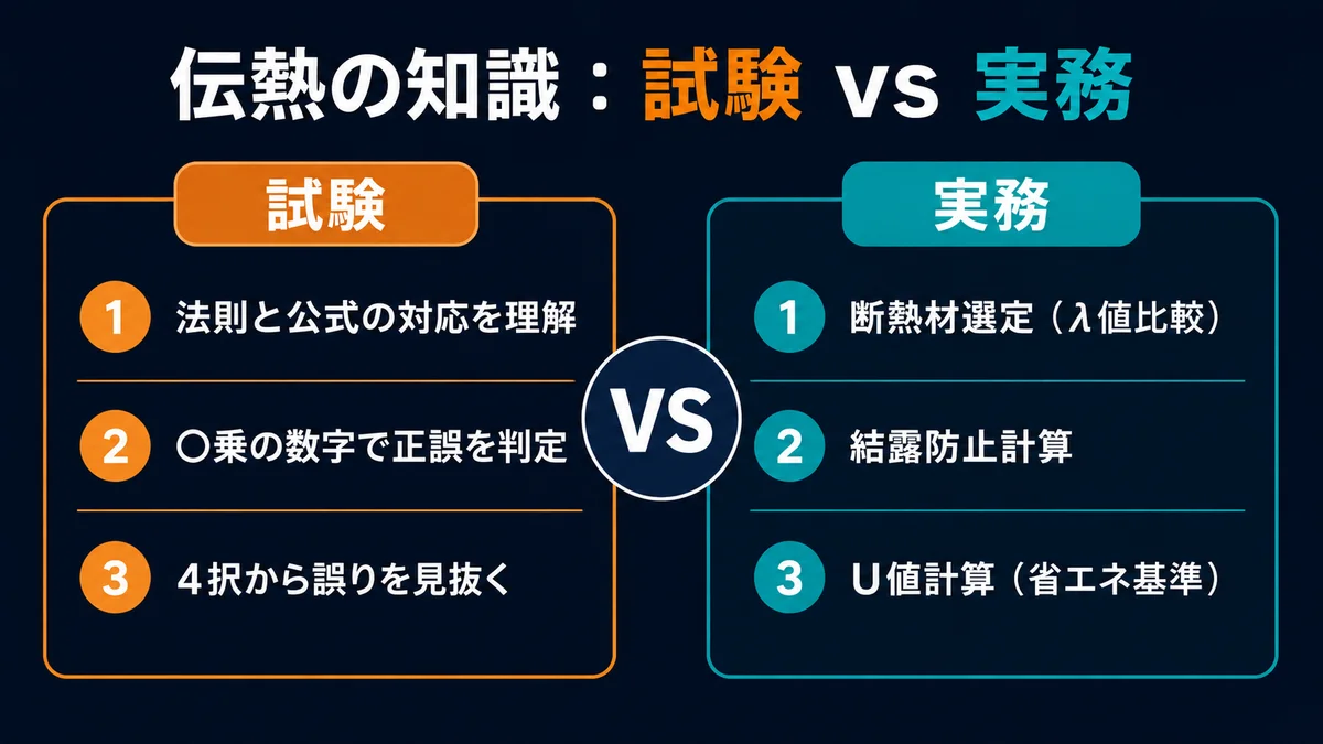 伝熱の知識：試験vs実務の比較図。試験では法則と公式の対応理解・○乗の数字で正誤判定・4択から誤りを見抜く力が必要。実務では断熱材選定（λ値比較）・結露防止計算・U値計算（省エネ基準）で活用する