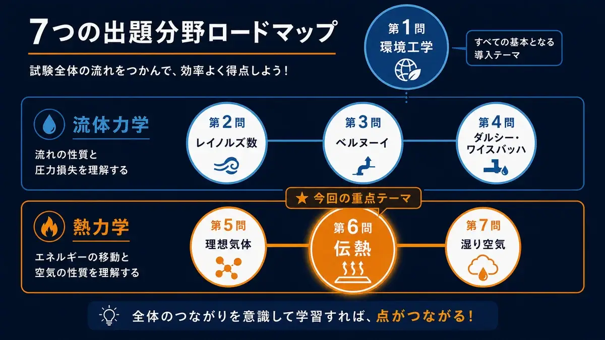原論7問のロードマップ体系図