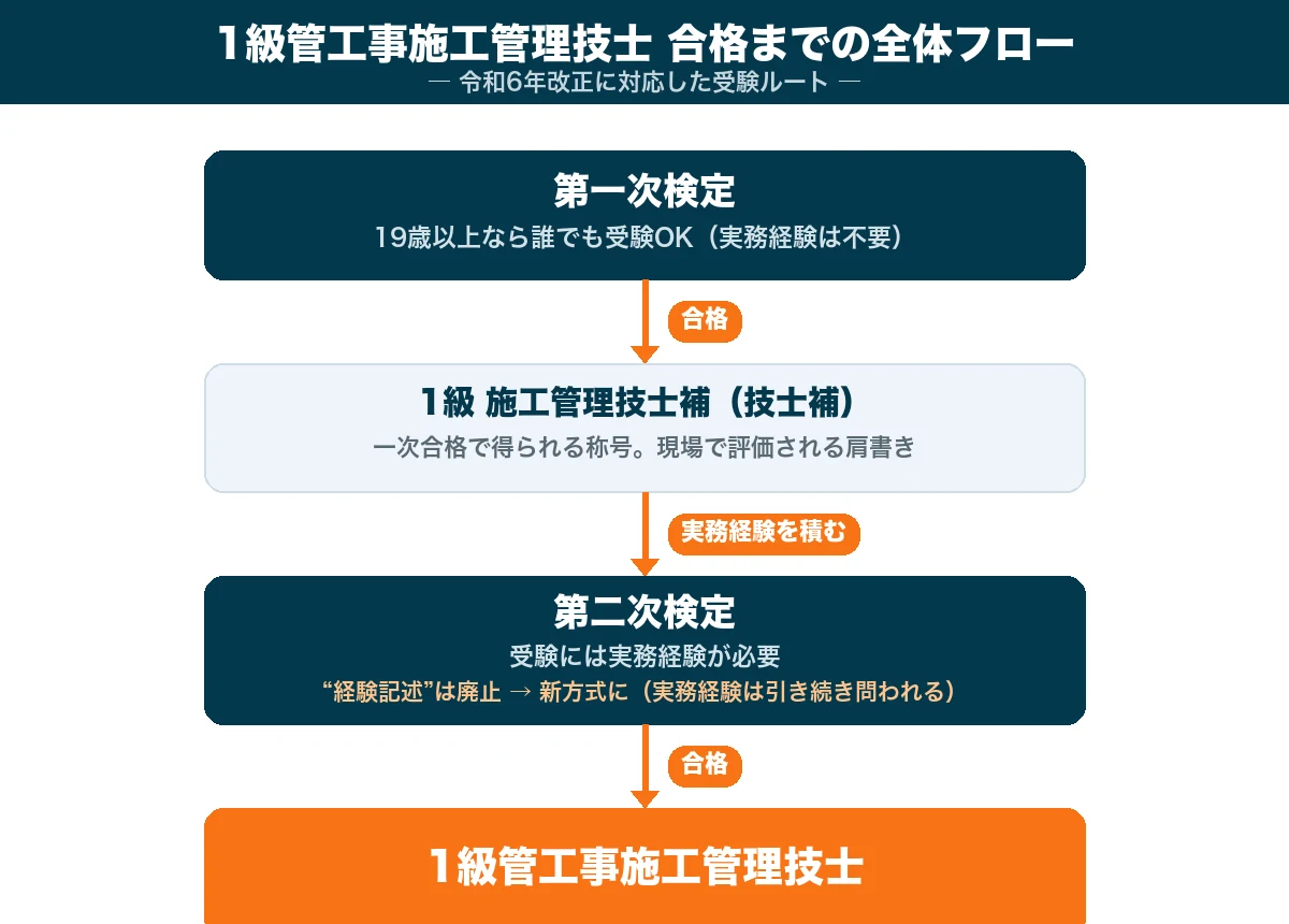 1級管工事施工管理技士の受験フロー図：一次検定（19歳以上は誰でも）→技士補→実務経験→二次検定→合格。令和6年改正対応