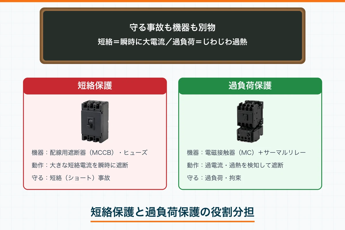 短絡保護（配線用遮断器・ヒューズ）と過負荷保護（電磁接触器＋サーマルリレー）の役割分担を比較した図