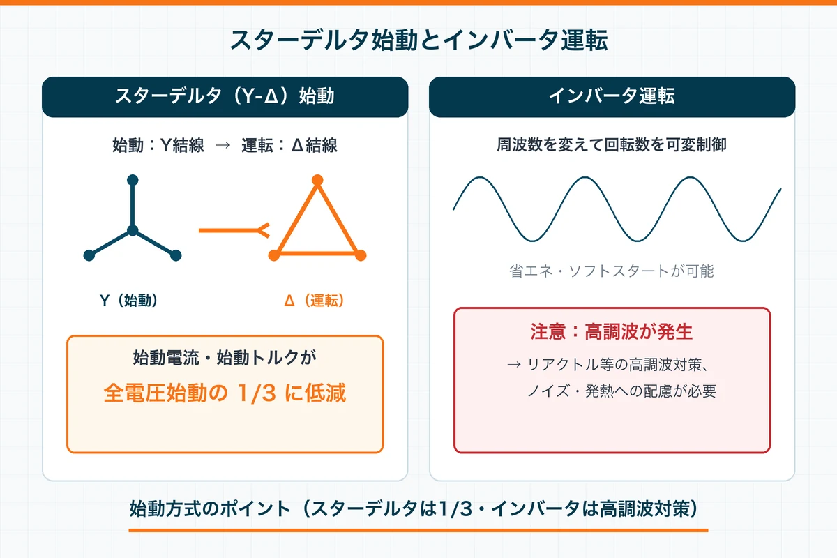 スターデルタ始動で始動電流・始動トルクが1/3に低減する仕組みと、インバータ運転の高調波対策を示す図