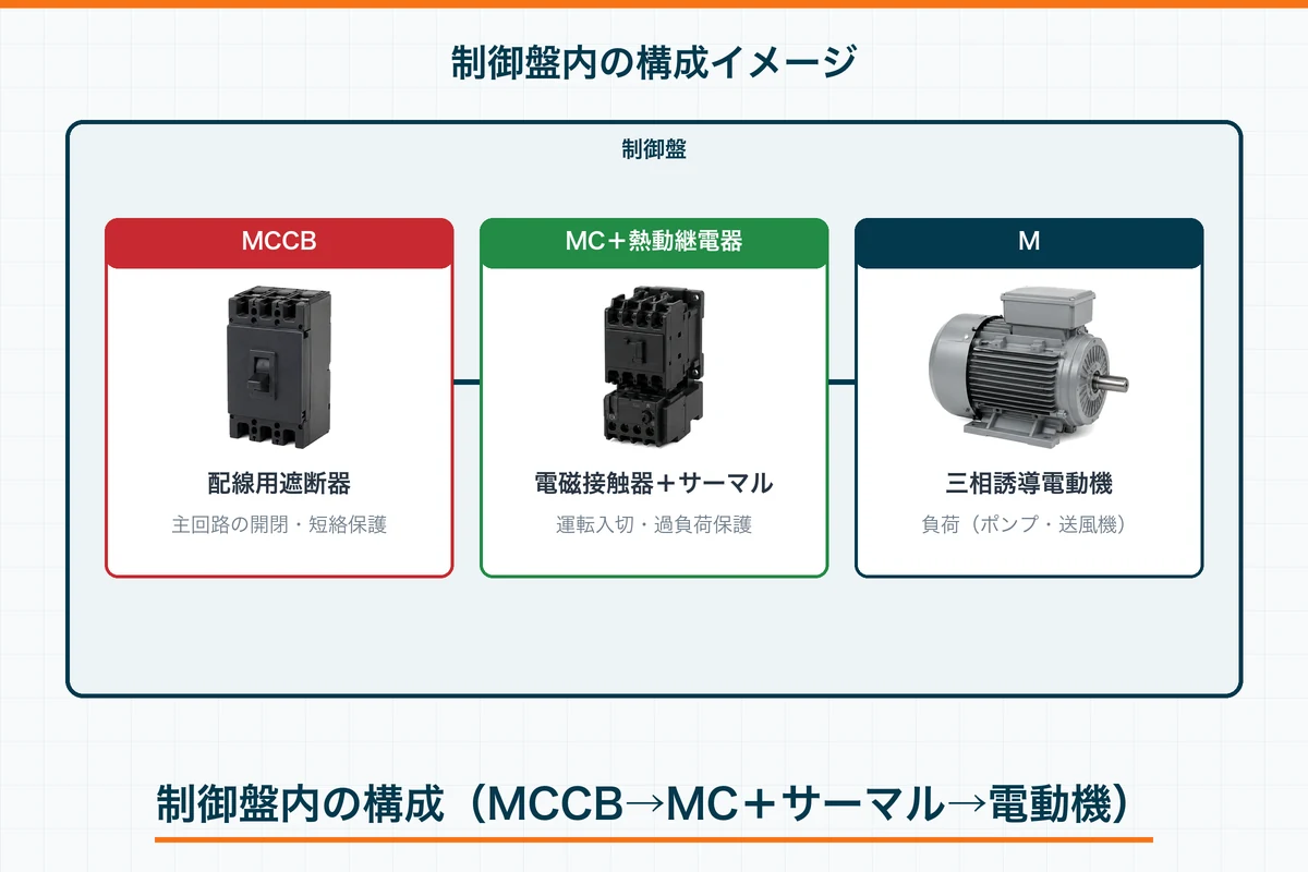 制御盤内の構成イメージ。配線用遮断器→電磁接触器＋サーマルリレー→三相誘導電動機の順に並ぶ図