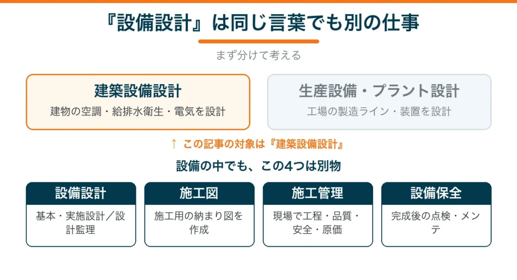 建築設備設計と生産設備・プラント設計の違い、設計・施工図・施工管理・設備保全の区分を示す図