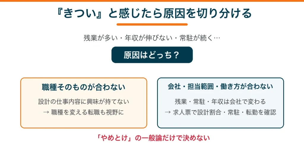設備設計がきついと感じたとき、職種が合わないのか会社・働き方が合わないのかを切り分ける判断フロー図