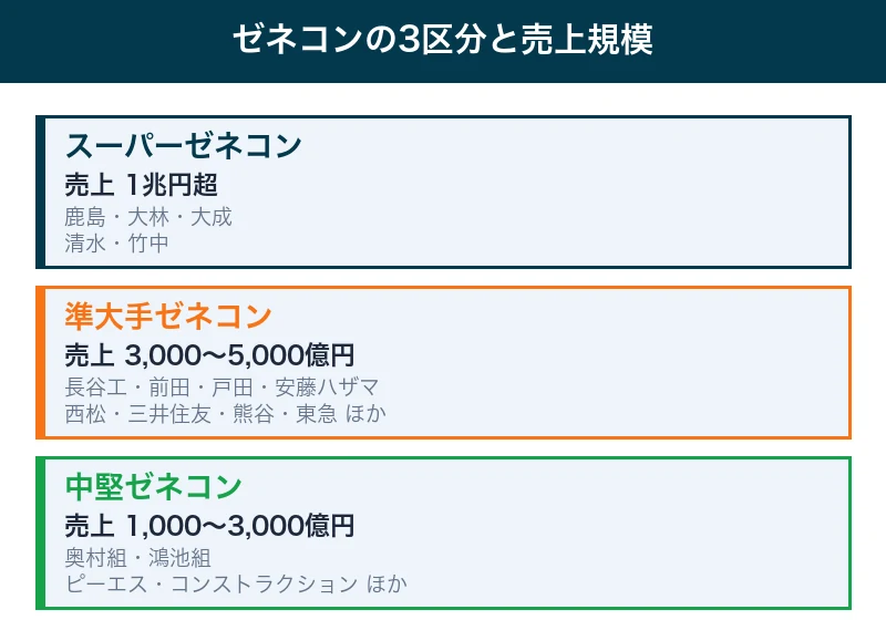 ゼネコンをスーパーゼネコン・準大手・中堅の3区分に分け、売上規模と該当企業を示した図解