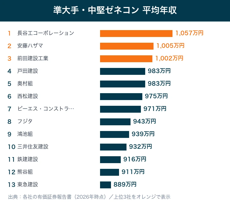 2026】準大手・中堅ゼネコン年収・働きやすさランキング｜13社徹底比較