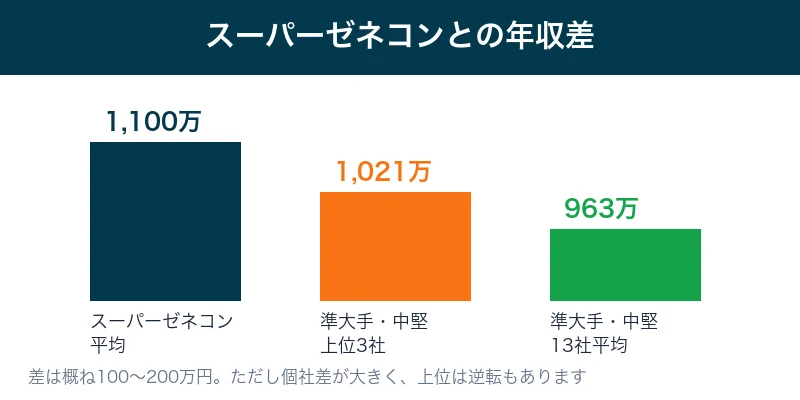 スーパーゼネコンと準大手・中堅ゼネコンの平均年収差を比較した棒グラフ