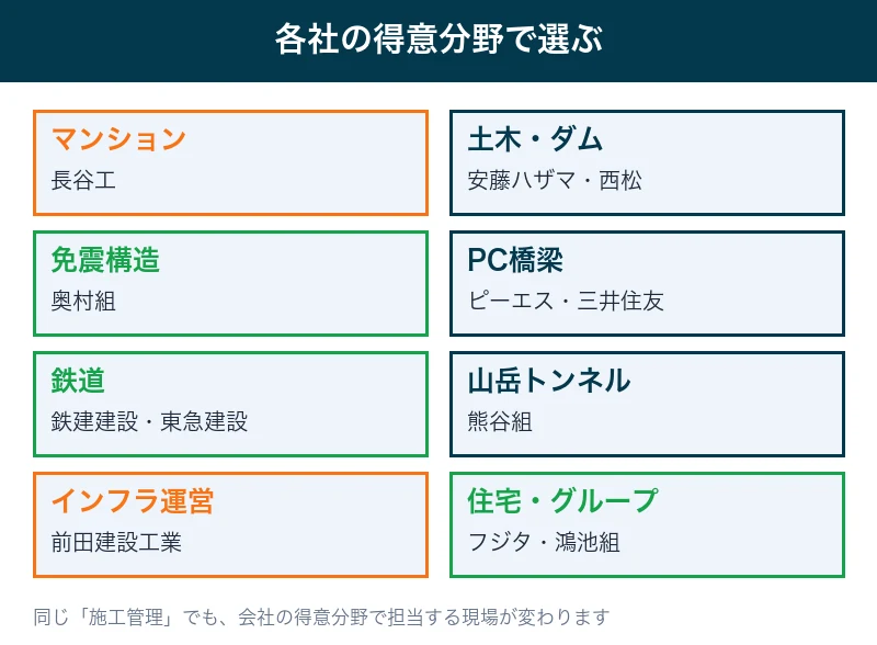マンション・土木・免震・PC橋梁など得意分野別に準大手・中堅ゼネコンを分類した図解
