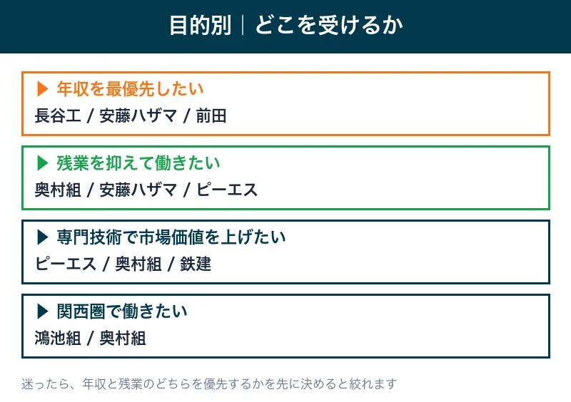 年収重視・残業重視・専門技術・勤務地など目的別におすすめ企業を整理した図解