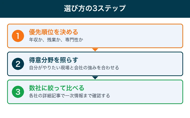 優先順位を決める・得意分野を照らす・数社に絞るという企業選びの3ステップを示した図解