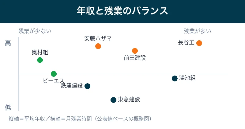 準大手・中堅ゼネコン各社を平均年収と月残業時間の2軸で配置した分布図