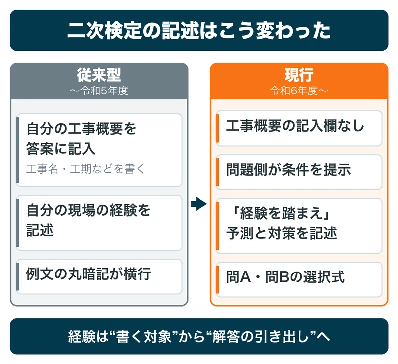 1級電気工事施工管理技士 二次検定の記述問題の新旧比較：従来型は自分の工事概要を記入して経験を記述、現行（令和6年度以降）は問題側が条件を提示し経験を踏まえて予測と対策を記述する図