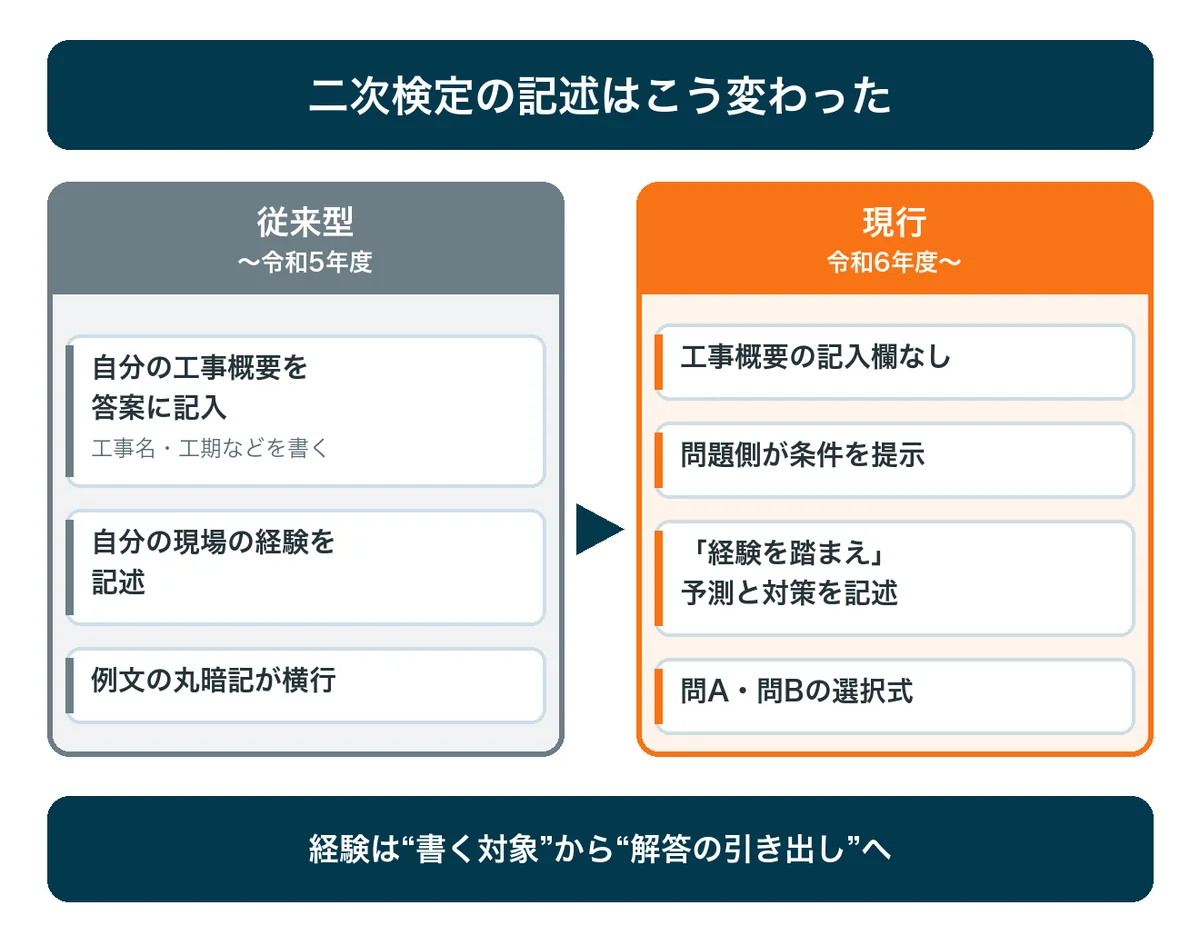 1級電気工事施工管理技士 二次検定の記述問題の新旧比較：従来型は自分の工事概要を記入して経験を記述、現行（令和6年度以降）は問題側が条件を提示し経験を踏まえて予測と対策を記述する図