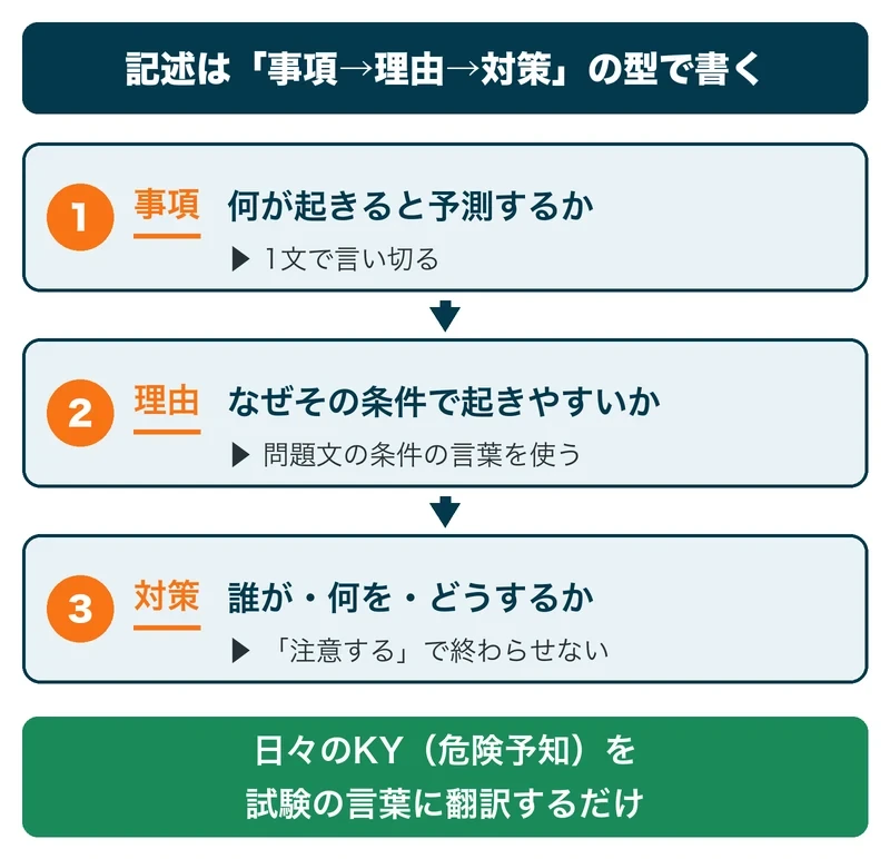記述解答の型：①事項（何が起きると予測するか）②理由（なぜその条件で起きやすいか）③対策（誰が何をどうするか）の3ステップを示した図