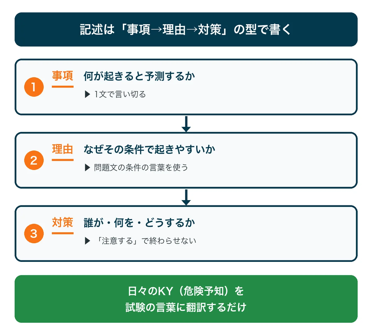記述解答の型：①事項（何が起きると予測するか）②理由（なぜその条件で起きやすいか）③対策（誰が何をどうするか）の3ステップを示した図