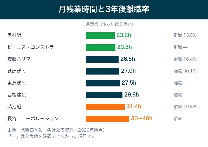 準大手・中堅ゼネコン各社の月残業時間と3年後離職率を比較した図解