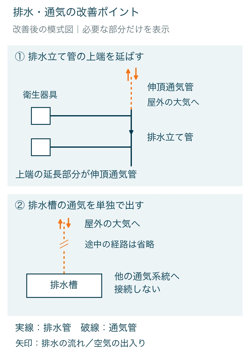排水立て管の伸頂通気と、排水槽から単独で大気に開放する通気管の改善後の模式図