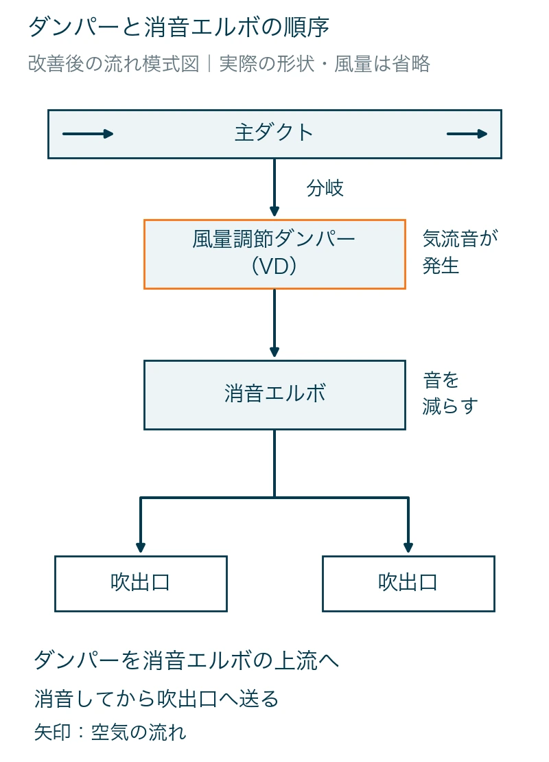 風量調節ダンパー、消音エルボ、二つの吹出口の順に空気を送る改善後の流れ模式図