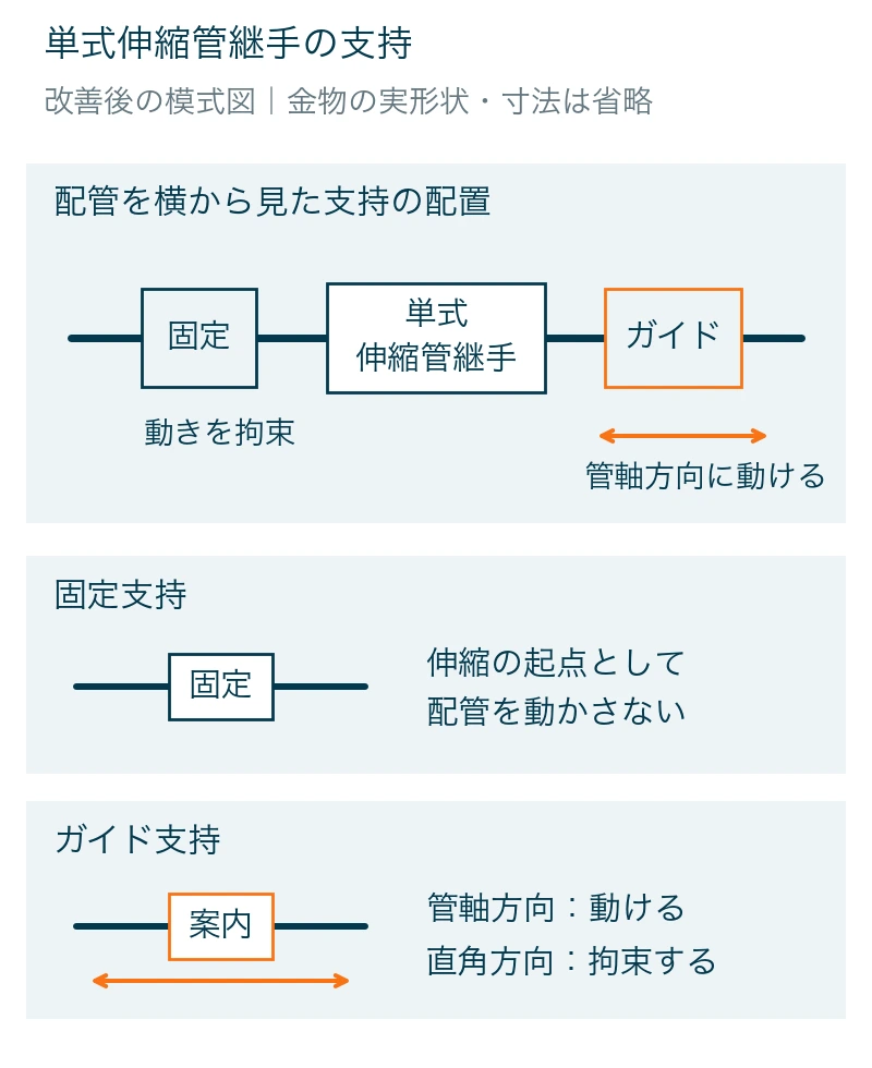 単式伸縮管継手の固定側と、管軸方向の移動を許すガイド支持の機能模式図