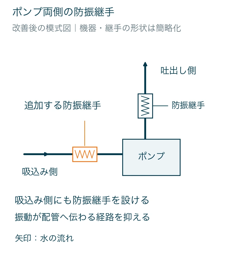 吸込み側にも防振継手を追加したポンプ回り配管の改善後の模式図