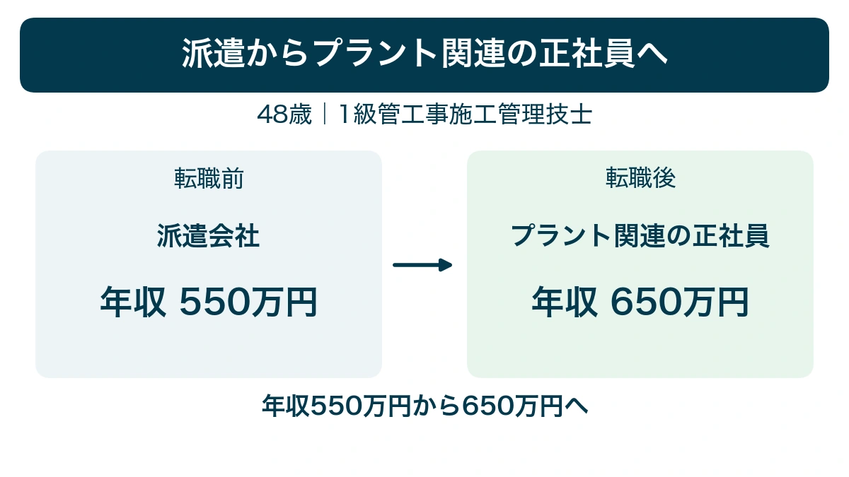 派遣からプラント関連の正社員へ。48歳｜1級管工事施工管理技士。派遣会社からプラント関連の正社員。年収550万円から650万円