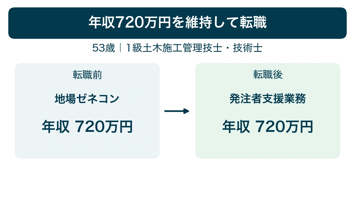 年収720万円を維持して転職。53歳｜1級土木施工管理技士・技術士。地場ゼネコンから発注者支援業務。年収720万円から720万円