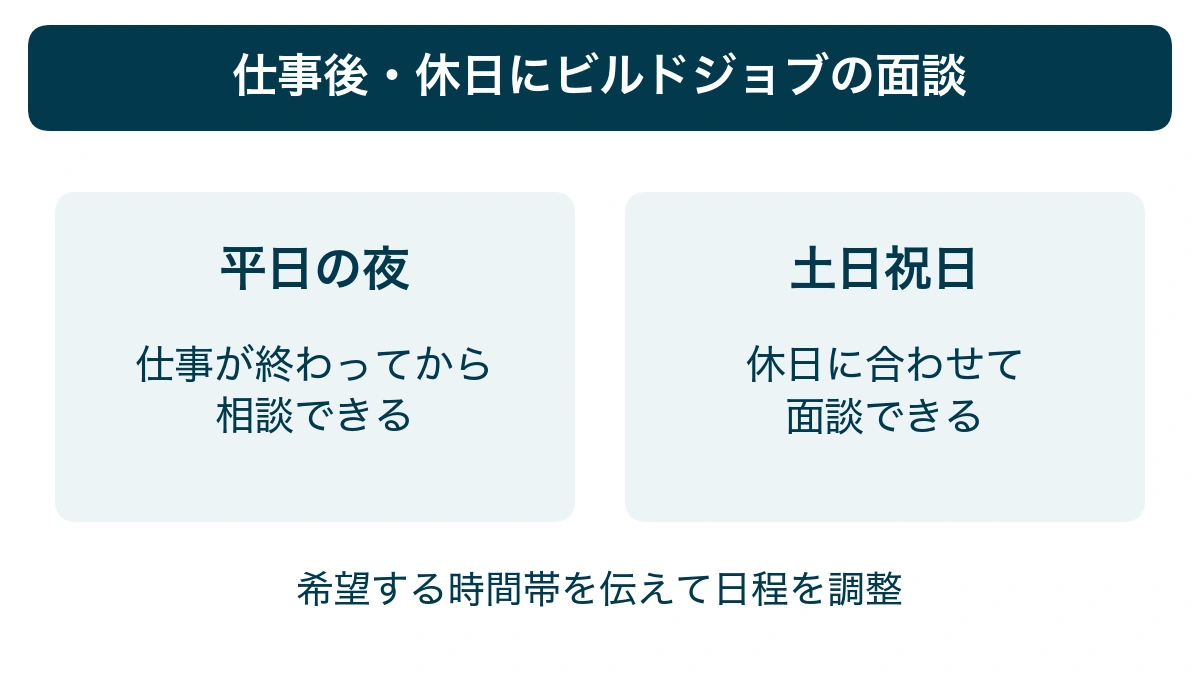 ビルドジョブは平日夜間と土日祝日の面談に対応