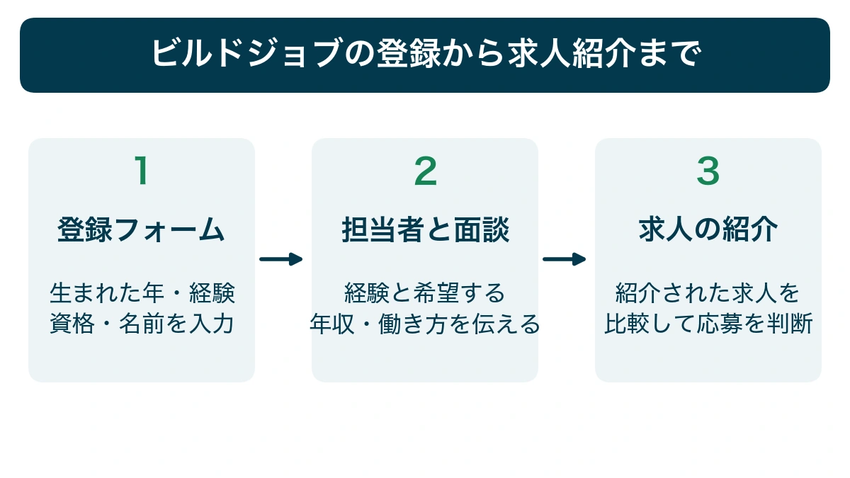 ビルドジョブの登録フォーム入力、面談、求人紹介の流れ